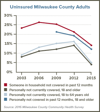 Coverage 2003-2015 graphic