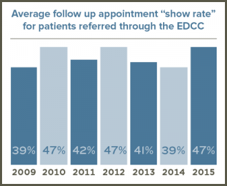 Emergency Department show rate graphic